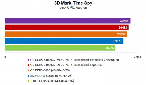 Гайд по разгону оперативной памяти DDR5 Гайд по разгону оперативной памяти DDR5