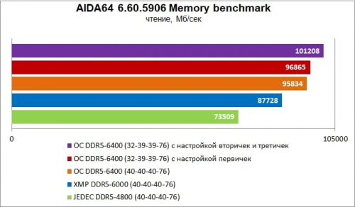 Гайд по разгону оперативной памяти DDR5 Гайд по разгону оперативной памяти DDR5
