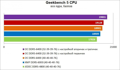 Гайд по разгону оперативной памяти DDR5 Гайд по разгону оперативной памяти DDR5