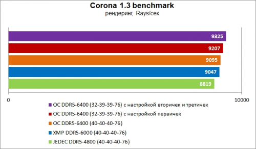 Гайд по разгону оперативной памяти DDR5 Гайд по разгону оперативной памяти DDR5