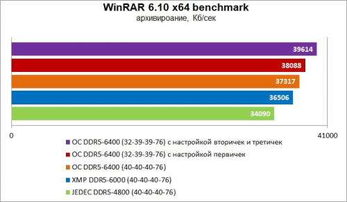 Гайд по разгону оперативной памяти DDR5 Гайд по разгону оперативной памяти DDR5