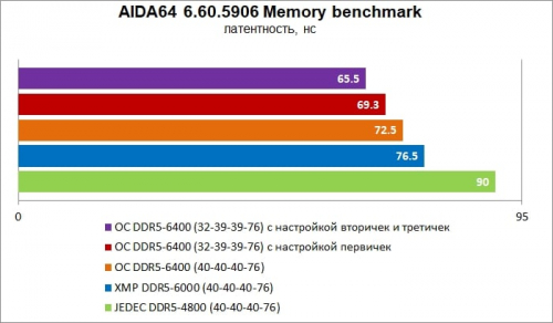 Гайд по разгону оперативной памяти DDR5 Гайд по разгону оперативной памяти DDR5