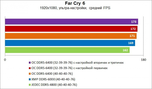 Гайд по разгону оперативной памяти DDR5 Гайд по разгону оперативной памяти DDR5