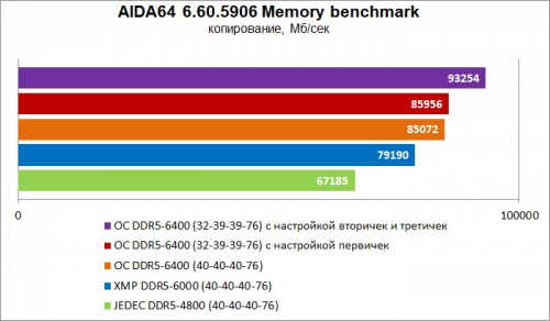 Гайд по разгону оперативной памяти DDR5 Гайд по разгону оперативной памяти DDR5
