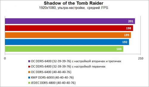 Гайд по разгону оперативной памяти DDR5 Гайд по разгону оперативной памяти DDR5