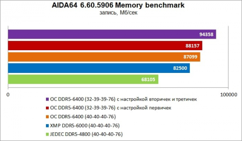 Гайд по разгону оперативной памяти DDR5 Гайд по разгону оперативной памяти DDR5