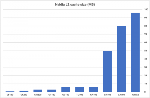 Глубокое погружение в архитектуру GPU: Nvidia Ada Lovelace, AMD RDNA 3 и Intel Arc Alchemist GPU изнутри 