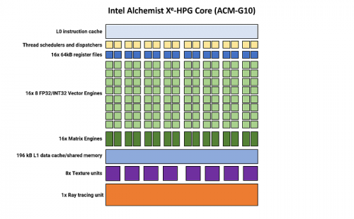 Глубокое погружение в архитектуру GPU: Nvidia Ada Lovelace, AMD RDNA 3 и Intel Arc Alchemist GPU изнутри 