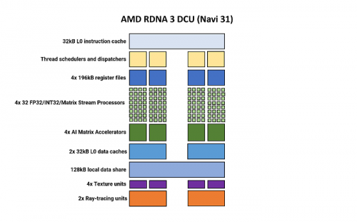Глубокое погружение в архитектуру GPU: Nvidia Ada Lovelace, AMD RDNA 3 и Intel Arc Alchemist GPU изнутри 