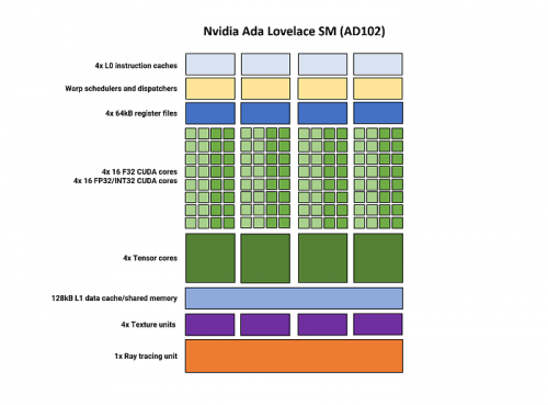 Глубокое погружение в архитектуру GPU: Nvidia Ada Lovelace, AMD RDNA 3 и Intel Arc Alchemist GPU изнутри 