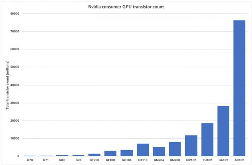 Глубокое погружение в архитектуру GPU: Nvidia Ada Lovelace, AMD RDNA 3 и Intel Arc Alchemist GPU изнутри 