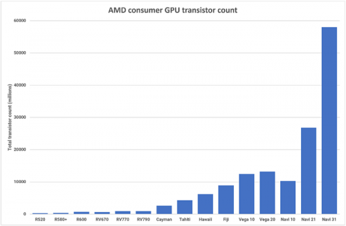 Глубокое погружение в архитектуру GPU: Nvidia Ada Lovelace, AMD RDNA 3 и Intel Arc Alchemist GPU изнутри 