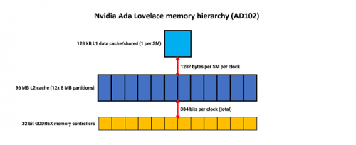 Глубокое погружение в архитектуру GPU: Nvidia Ada Lovelace, AMD RDNA 3 и Intel Arc Alchemist GPU изнутри 