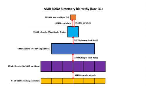 Глубокое погружение в архитектуру GPU: Nvidia Ada Lovelace, AMD RDNA 3 и Intel Arc Alchemist GPU изнутри 