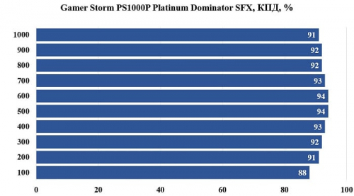 Обзор и тестирование блока питания Gamer Storm PS1000P Platinum Dominator SFX Обзор и тестирование блока питания Gamer Storm PS1000P Platinum Dominator SFX