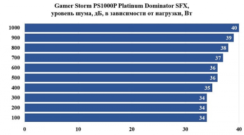 Обзор и тестирование блока питания Gamer Storm PS1000P Platinum Dominator SFX Обзор и тестирование блока питания Gamer Storm PS1000P Platinum Dominator SFX