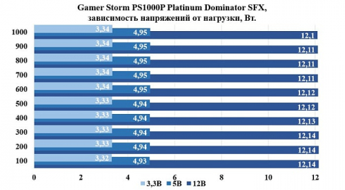 Обзор и тестирование блока питания Gamer Storm PS1000P Platinum Dominator SFX Обзор и тестирование блока питания Gamer Storm PS1000P Platinum Dominator SFX