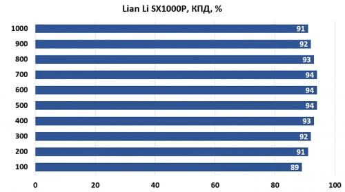 Обзор и тестирование блока питания Lian Li SX1000P