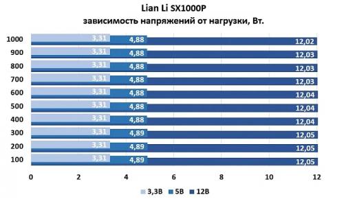 Обзор и тестирование блока питания Lian Li SX1000P