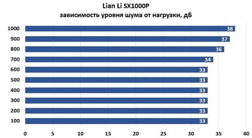 Обзор и тестирование блока питания Lian Li SX1000P
