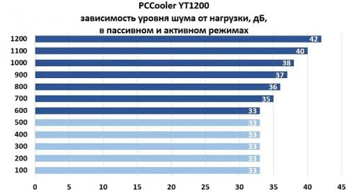 Обзор и тестирование блока питания PCCooler YT1200